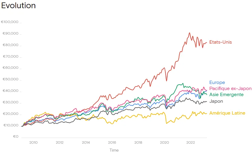 Source: apprendre-a-investir.net
