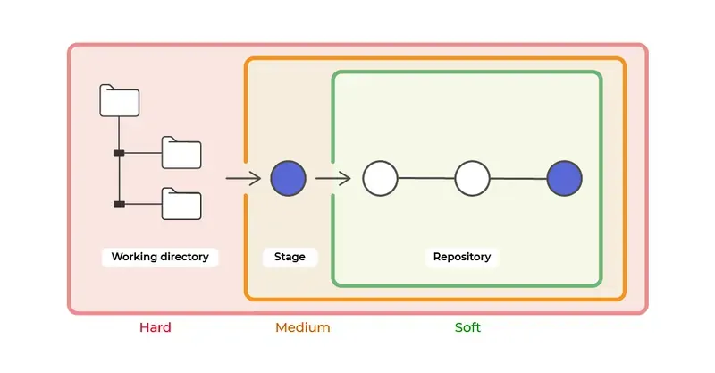 Illustration des 3 types de Git reset (source Openclassrooms)