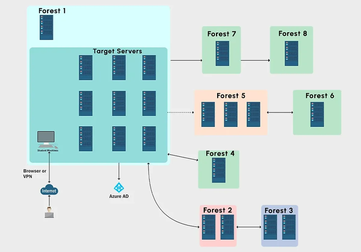 Retour d'expérience sur Certified Red Team Expert