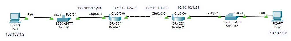 Diagramme de route statique